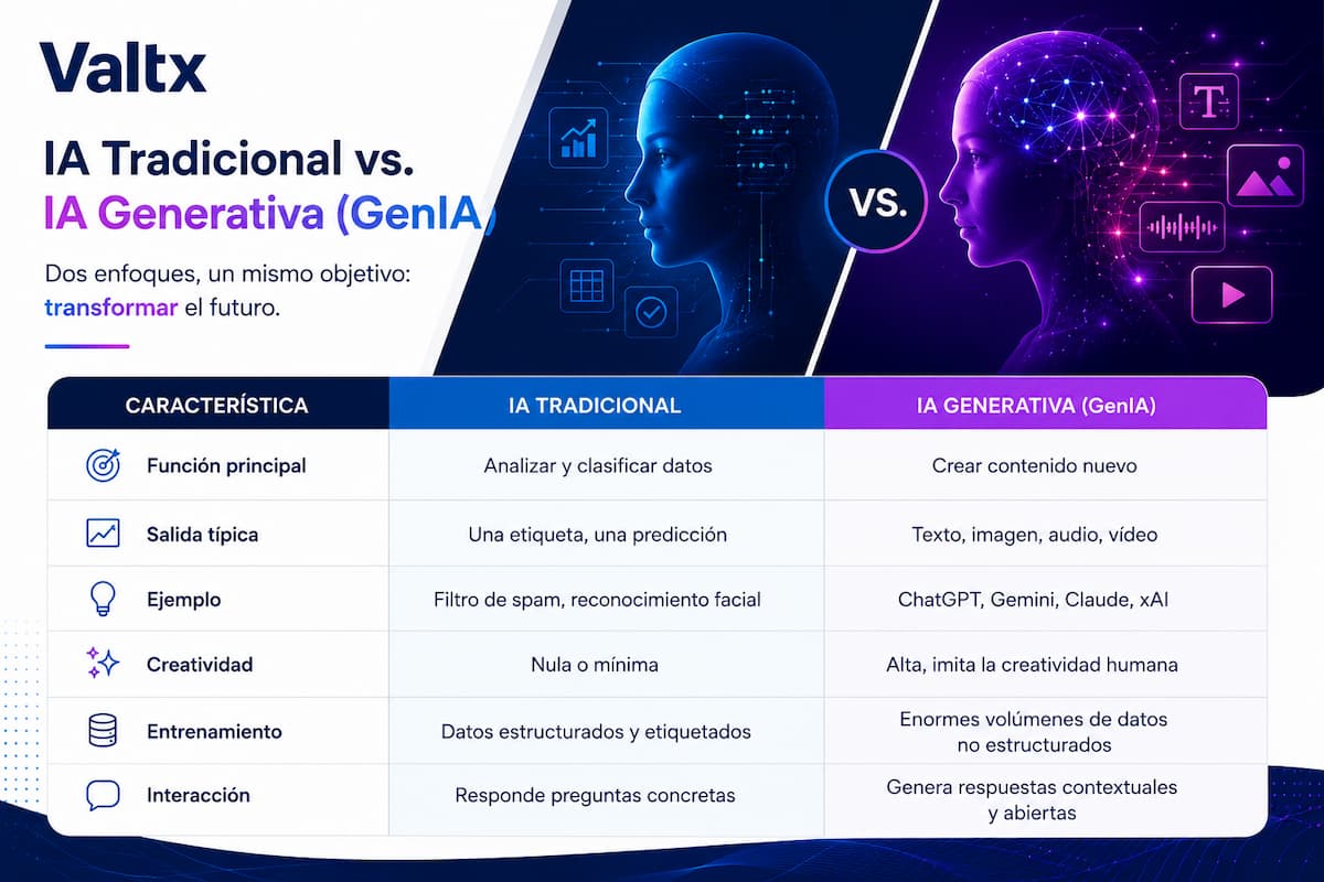 diferencias entre ia generativa e ia tradicional